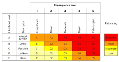Qualititative Assesment Risk Matrix